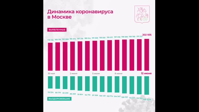 Динамика коронавируса