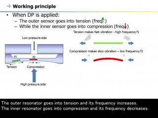 3 pressure transmitter (dpharp series) working principle