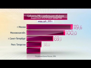 Инфографика россия в цифрах ипотечные кредиты в 2015 году