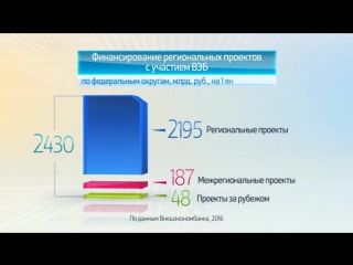 Россия в цифрах инвестиционные проекты внешэкономбанка в 2015 году