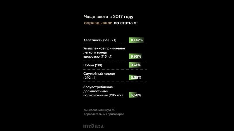 На каждого оправданного в российских судах 445 осужденных