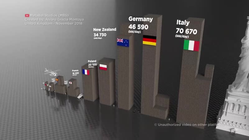 Производство нефтяной продукции по странам (баррелей/день)
