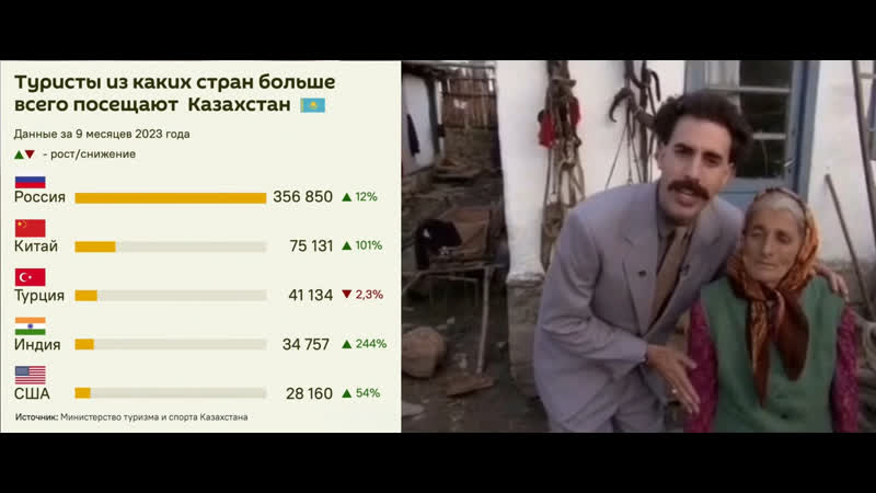 Граждане россии и китая больше всего посещали казахстан в 2023 году