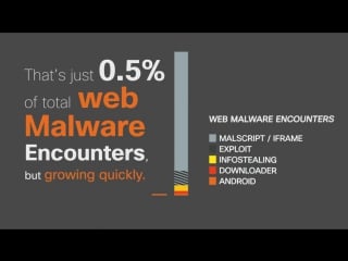 Security threats by the numbers cisco 2013 annual security report