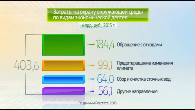 Россия в цифрах затраты на природоохранную деятельность