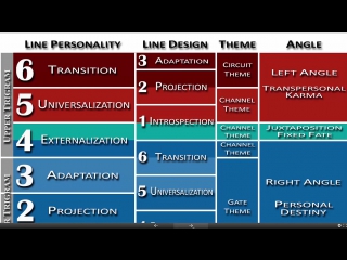 Andrea abay abay (projector 3/5) truth about behaviors 3 understanding human design angles (29 11 2015)