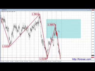 Рекомендации по торгам gbpusd с 28 сентября по 02 октября 2015