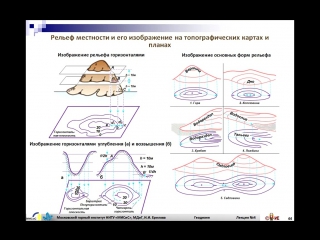 Изображение рельефа на топографических планах и картах. Формы рельефа на топографической карте.