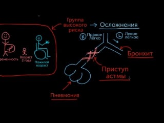 Заражение гриппом и распространение гриппа