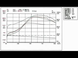 Toyota starlet gt　ep82 turbo　0 100km acceleration