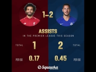 Compared mohamed salah vs eden hazard who really has made the better start to the 201819 season