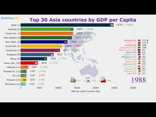 Top 30 asia, pacific countries gdp per capita (1960 2018) ranking [4k]