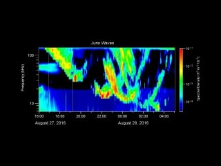 Juno listens to jupiters auroras