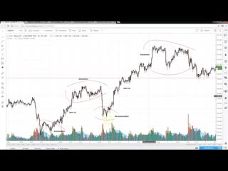 Wyckoff trading making profits with demand