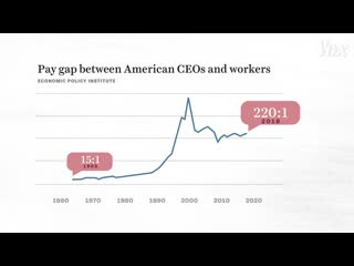 [vox] how american ceos got so rich