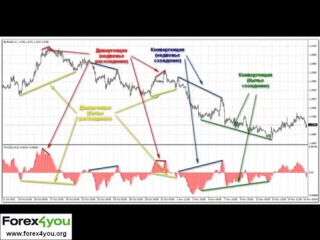 Дивергенция и конвергенция на форекс