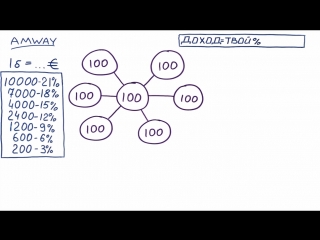 Маркетинг план amway как зарабатывать в амвей