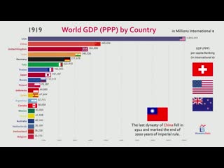 Top 20 country gdp (ppp) history projection (1800 2040)