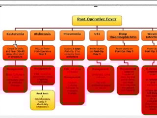 Surgery post operative fever