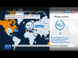 Антироссийские санкции запад наказал себя на 60 миллиардов