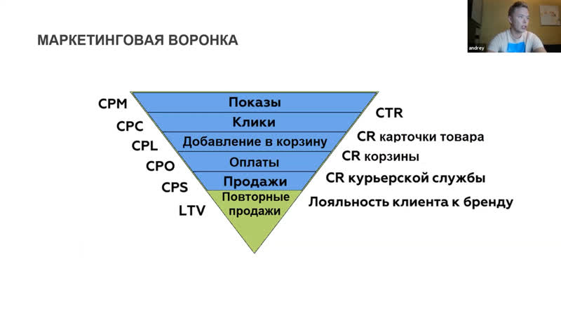 Маркетинговая воронка