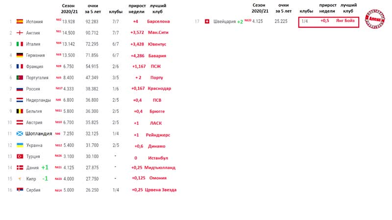 Таблица коэффициентов уефа итоги групп россия гонится за португалией, украина за шотландией {11 12 2020}