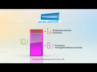 Мир в цифрах женщины парламентарии