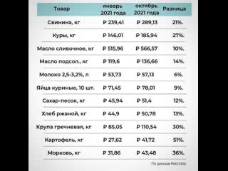 Так сколько там, говорите, у нас инфляция?