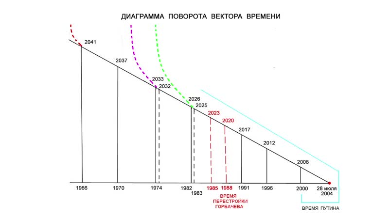 Ведическое пророчество о будущем россии часть 2 – астрологический прогноз на 2020 2023 год