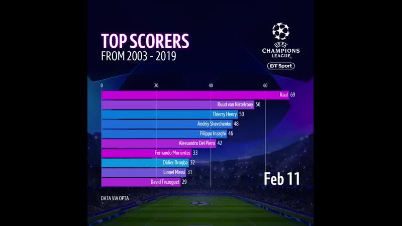 Lionel messi cristiano ronaldo vs the world since cristianos first ucl goal in septemb