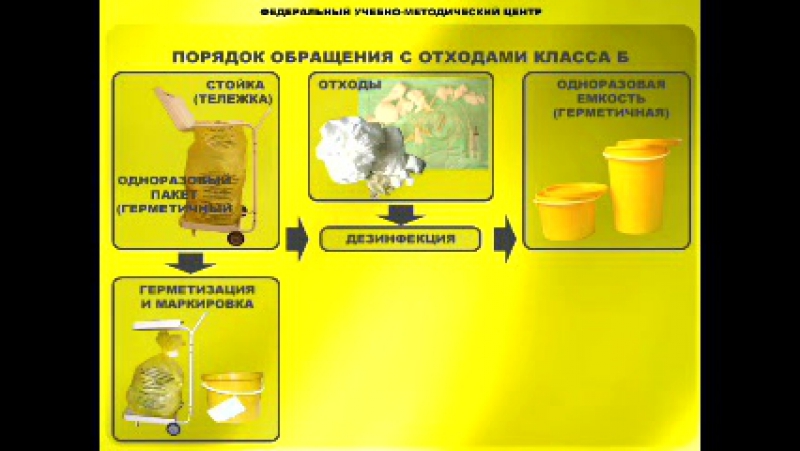 Медицинские отходы классы опасности