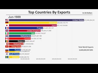 Топ 15 стран по общему объему экспорта (1960 2018)