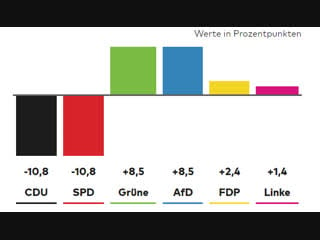 Wahl in hessen 2018 erste hochrechnung analyse und stimmenverteilung