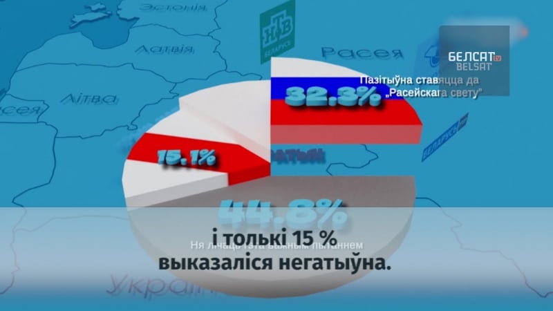Колькі беларусаў за рускі мір?