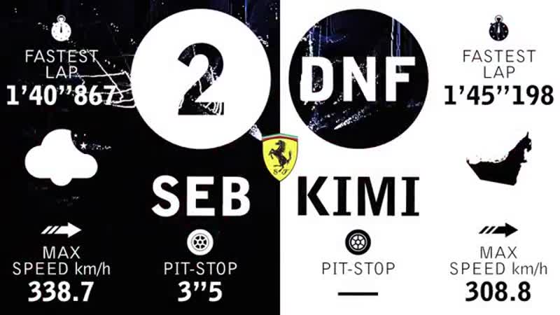 Arriederci #abudhabi #scuderiaferrari #abudhabigp #seb5 #kimi7 #sf71h #f1 #ferrari #prancinghorse #nevergiveup