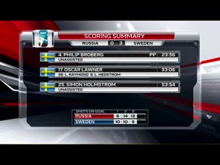 2019 iihf ice hockey u18 world championship russia vs sweden highlights