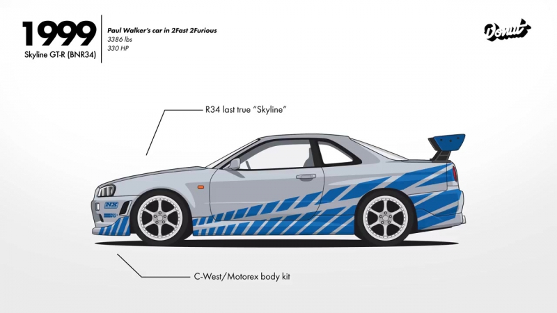 Эволюция nissan skyline за 2,5 минуты