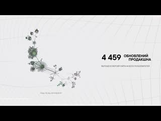 Tech 2019 год разработки в числах git