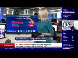 62% of you think that chelsea are in a relegation battle