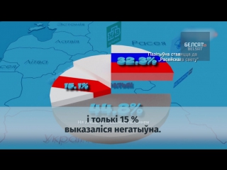 Колькі беларусаў за рускі мір?